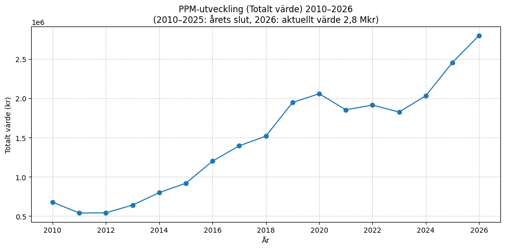 historisk utveckling